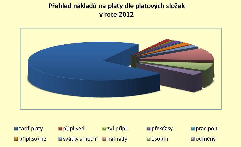 Náklady na platy r. 2012 v procentech Č.ř. Druh nákladů - platové složky % plnění nákladů 1. Platové tarify 72,13% 2.