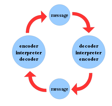 Komunikační model Osgooda a Schramma vyjadřuje dynamickou spirálu nekonečného oběhu a aktualizacíinformací, výměnu rolí zdroj/kódovatel a