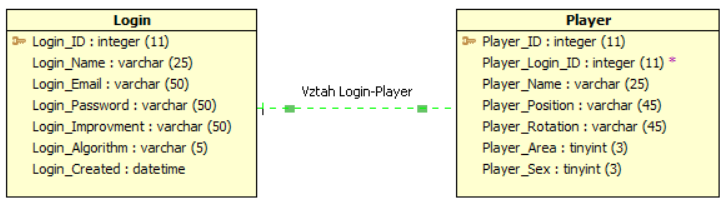 Strana 48 Návrh aplikace 5.4 Návrh databáze Návrh databáze spočíval ve vytvoření ER diagram, který obsahuje 2 tabulky. Tabulku pro správu přihlašování uživatelů a tabulku pro správu postavy ve hře.