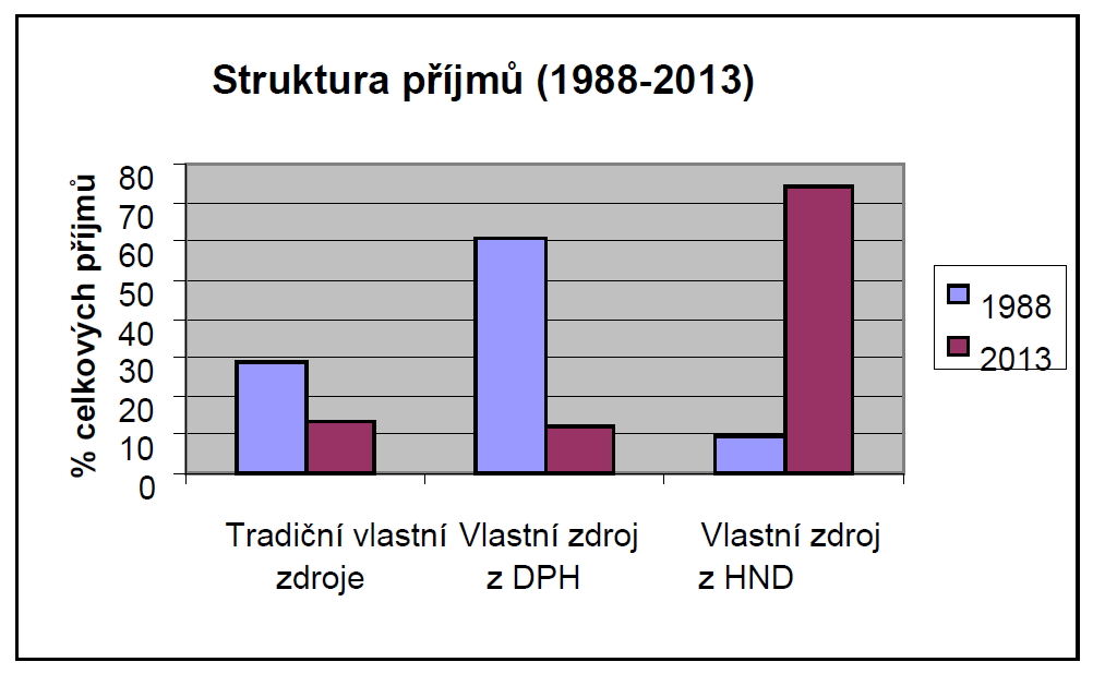 15. Přílohy Graf 15-1 Struktura výdajů unijního rozpočtu v % v období 1988-2013 Příloha č.