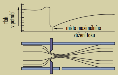 Strana 39 Obrázek 17. Měření průtoku clonou [5]. 4.7 Metody detekce úniků stlačeného vzduchu Detekce úniku media proporcionálním ventilem je jedním ze základních výrobních testů u ventilů.