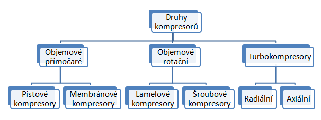 UTB ve Zlíně, Fakulta technologická 14 1) Objemové kompresory nasávají vzduch, který je následně uzavřen a zmenšován 2) Rychlostní kompresory (turbokompresory) nasávají vzduch, který je urychlován a