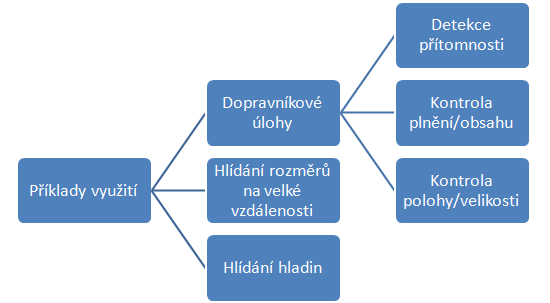 UTB ve Zlíně, Fakulta technologická 38 ny v binárním využití plnit bezpečnostní aplikace, inspekční úlohy během výroby, ale i náročné měřící a kontrolní úlohy.