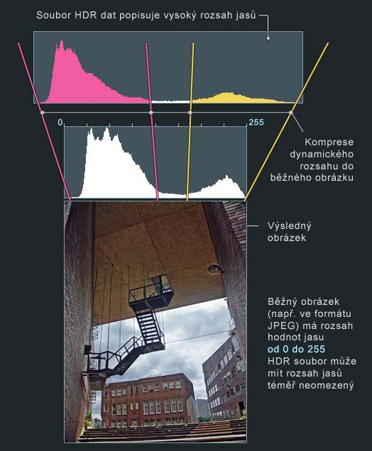 Složení těchto dvou fotek má na starosti HDR program, z jedné si vezme světla, ze druhé stíny. Výsledkem je soubor HDR, který zachycuje vysoký rozsah jasů.