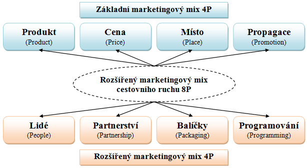 cestovní ruch však nestačí, proto je nutné tyto nástroje rozšířit o další čtyři nástroje (lidé, partnerství, balíčky, programování).