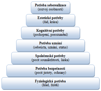 Schéma č. 6 Maslowova pyramida lidských potřeb Zdroj: vlastní práce na základě údajů převzatých z KOTLER Philip, 2007. Moderní marketing, str. 328 3.5.