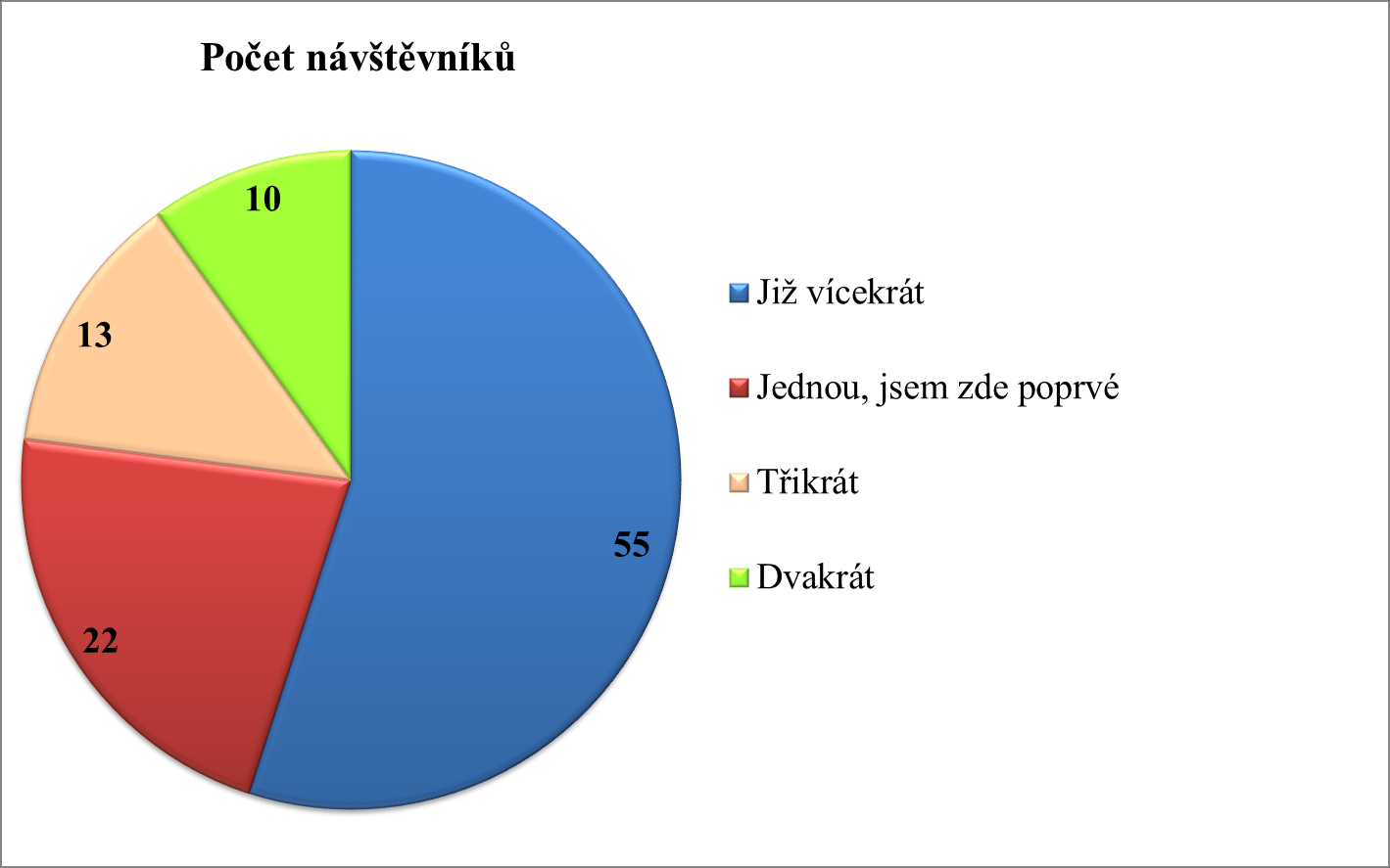 Příloha č. 27 2. Kolikrát jste již danou lokalitu navštívil(a)?