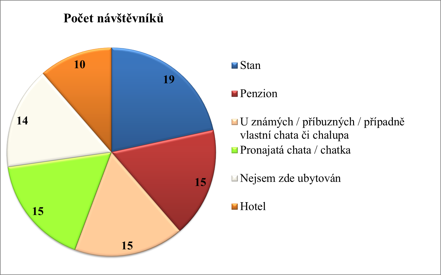 Příloha č. 31 7. Jak dlouho plánujete pobývat na Campingu Vranovská pláž?