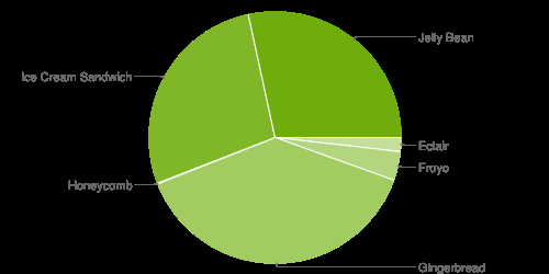 2. Analýza a návrh Obrázek 2.6: Podíl jednotlivých verzí OS Android jsou oficiální vývojářské nástroje dostupné pouze na platformu Mac OS X také od společnosti Apple. 2.4.