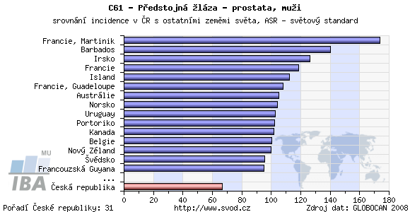 3 EPIDEMIOLOGIE Dle nejaktuálnějších informací Ústavu zdravotnických informací a statistiky z roku 2010 je nádorové onemocnění karcinomu prostaty od roku 2005 nejčastějším maligním nádorem u mužů v