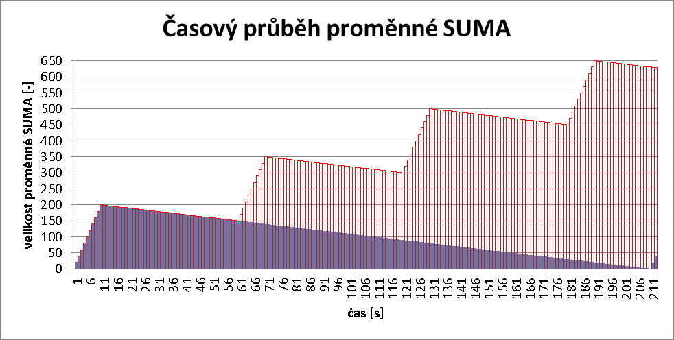 vteřinách přerušena sepnutím čerpadla. Před zapnutím čerpadla je hodnota proměnné SUMA rovna osmdesáti, protože doba nečinnosti byla opět o deset vteřin kratší než u standardního průběhu.