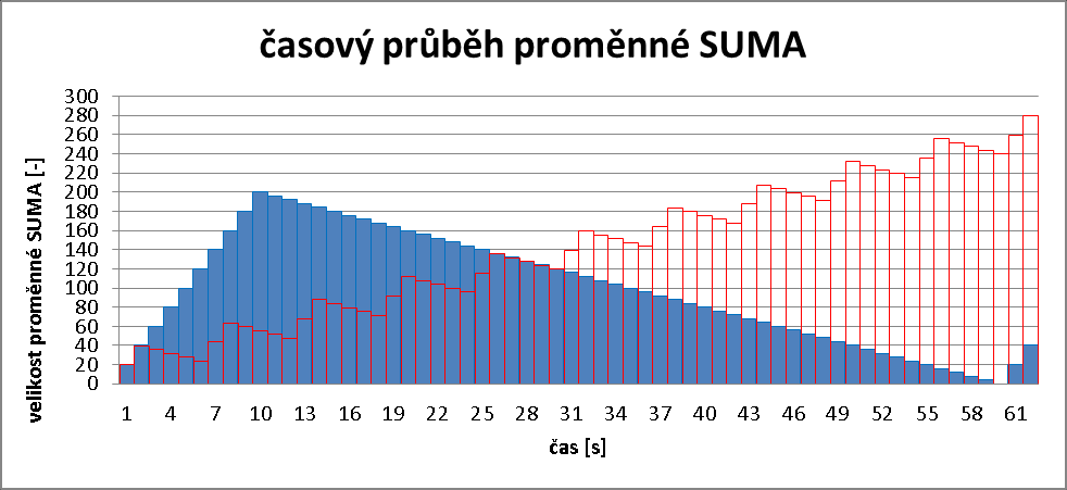 3.3 Vliv častého spínání na krátký časový úsek Obrázek 3.