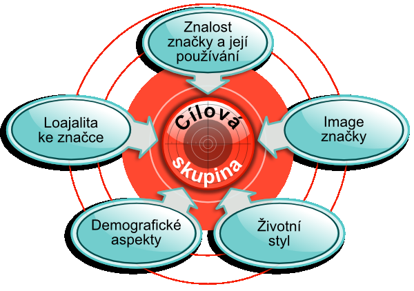 STANOVENÍ REKLAMNÍCH CÍLŮ MUSÍ BÝT FORMULOVÁNY PODLE PŘEDCHOZÍCH ROZHODNUTÍ O CÍLOVÉM TRHU, POSITIONINGU A MARKETINGOVÉM