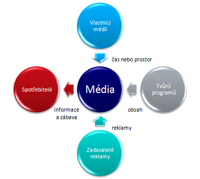 ÚČASTNÍCI MEDIÁLNÍHO TRHU Spotřebitelé sledují či čtou média z důvodu, že jim přinášejí nejenom nové zprávy z veřejného života, zábavu apod.