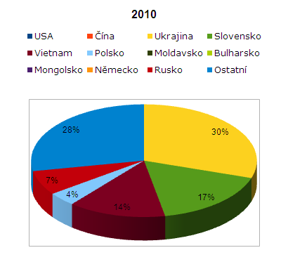 Graf 1: Počet cizinců v ČR Top 10 státních občanství v letech 2006 2010 Zdroj: Český statistický úřad, 2011. 4.2.5 Jazyková politika Oficiálním jazykem v ČR je čeština.