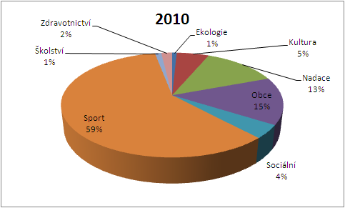 Tabulka 16: Podíl jednotlivých typů účelů na celkových výdajích na veřejně prospěšné účely z loterií a jiných podobných her (v %) Ekologie Kultura Nadace Obce Sociální Sport Školství Zdravotnictví