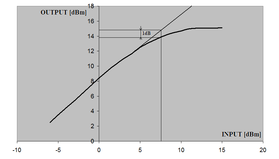 3 db. Je tak možné o tuto hodnotu zisk celého LNA dodatečně zvýšit.