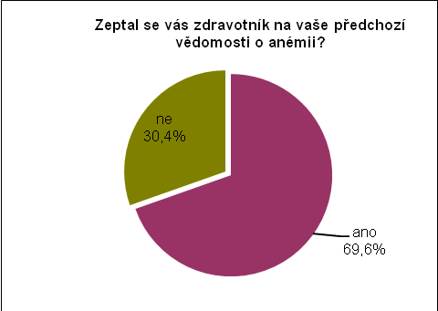 Tab. č. 15 Výchozí znalosti seniorů Zjištění výchozích znalostí pro edukaci Absolutní četnost (n) Relativní četnost (%) ano 71 69,6 ne 31 30,4 Celkem 102 100,0 Graf č.