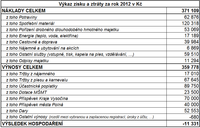 Zpráva o hospodaření Středisko Parkán Polná vedlo v roce 2012 podvojné účetnictví v souladu se zákonem č. 563/1991 Sb., o účetnictví a navazující vyhláškou č. 504/2002 Sb.