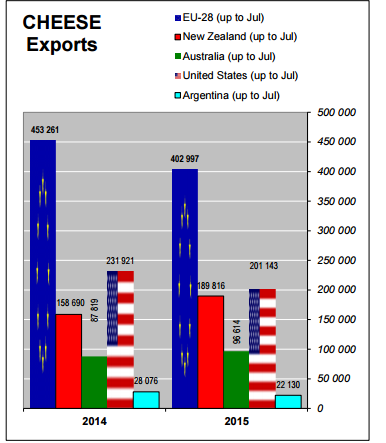 SVĚTOVÝ OBCHOD SE SÝRY V ROCE 2015 Exports of Cheese tonnes 2014 2015 ± % EU - 28 Jan. - July 453.261 402.998-11,1 Switzerland Jan. - Aug. 41.144 42.194 + 2,6 New Zealand Jan. - July 158.690 189.