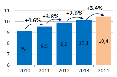 srpna 2015 +2,4 % proti loňsku (od +19% ve Finsku až po -52% v Estonsku), CZ -2,1 % );