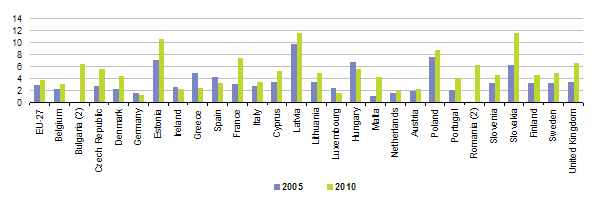 2 SOUČASNÁ SITUACE VEŘEJNÝCH ZAKÁZEK V ČR A EU 2.