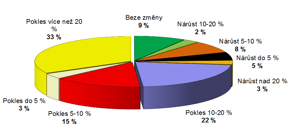 Obrázek č. 14 Předpokládané změny v roce 2012 objem nasmlouvaných prací Zdroj: [34] Podle zprávy z českého statistického úřadu, která byla uveřejněna 6.