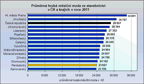 a nejsou o moc vyšší jak v Karlovarském kraji, a proto je Pardubický kraj na předposledním místě.