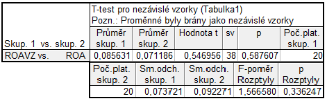 Tabulka č. 13 T-test rentabilita trţeb Zdroj: vlastní zpracování s pomocí Tabulka č. 14 T-test rentabilita nákladů Zdroj: vlastní zpracování s pomocí Tabulka č.