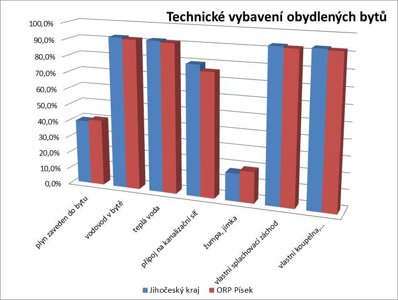 Graf 4 Obydlené byty dle energie vytápění v JčK a ORP Písek