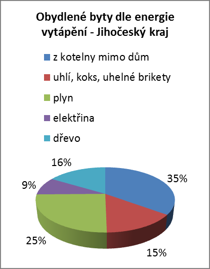 Podíl technického vybavení obydlených bytů v JčK a ORP