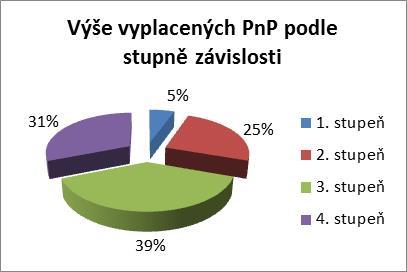 Graf 17 Výplata příspěvku na péči v ORP Písek (leden 2014) Zdroj: kontaktní pracoviště Písek - Úřad práce ČR krajská pobočka v Českých Budějovicích Graf 18 Podíl příspěvku a podíl