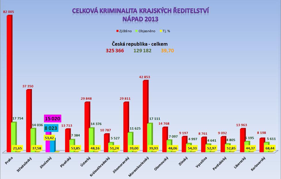 Podle statistik Policejního prezidia ČR lze konstatovat, že kriminalita na Písecku je nižší než v Jihočeském kraji (porovnávány ukazatele za územní odbor Písek a Jihočeský kraj celkem).