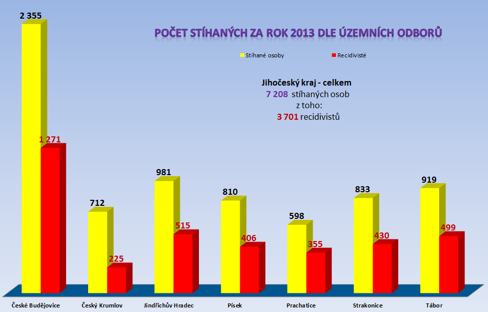 aspx) Graf 21 Majetková kriminalita v roce 2013 podle územních odborů v JčK Zdroj: Policie České republiky