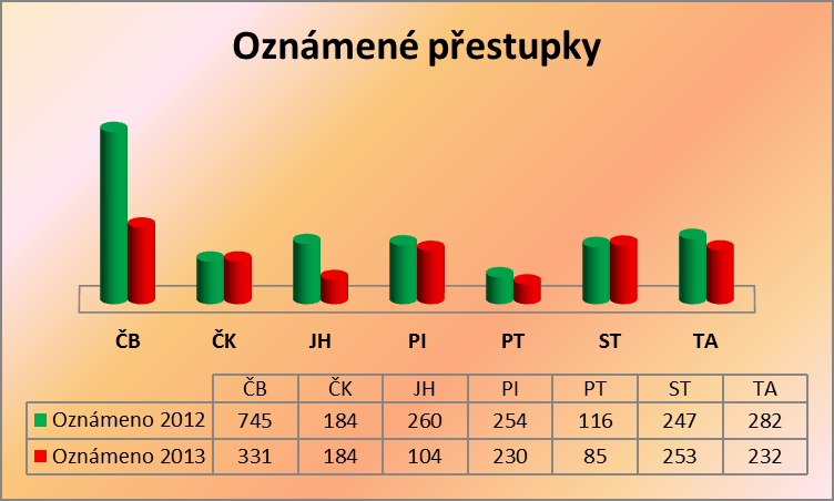 aspx) Graf 23 Oznámené přestupky v roce 2013 podle územních odborů v JčK Zdroj: Odbor služby dopravní policie