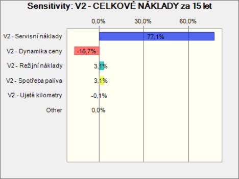 Oproti první variantě se téměř zdvojnásobil příspěvek u servisních nákladů. Nyní dosahuje celých 77 % s tím, že pozitivního vlivu dosahuje svým snižováním.