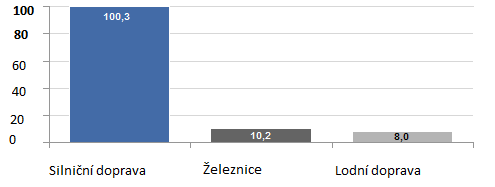 Hrozba substitutů Nejbližším možným substitutem v oblasti přepravy zboží je železniční doprava.