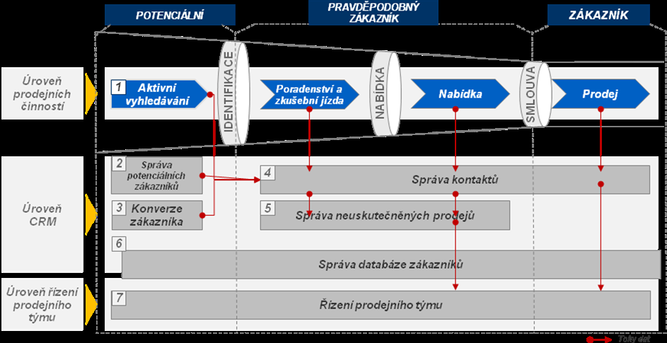 Základní koncepce: Teoretickým základem projektu DEX je optimalizace prodejního procesu. Prodejní proces bývá velmi často v odborné literatuře 14 označován jako prodejní trychtýř 15.