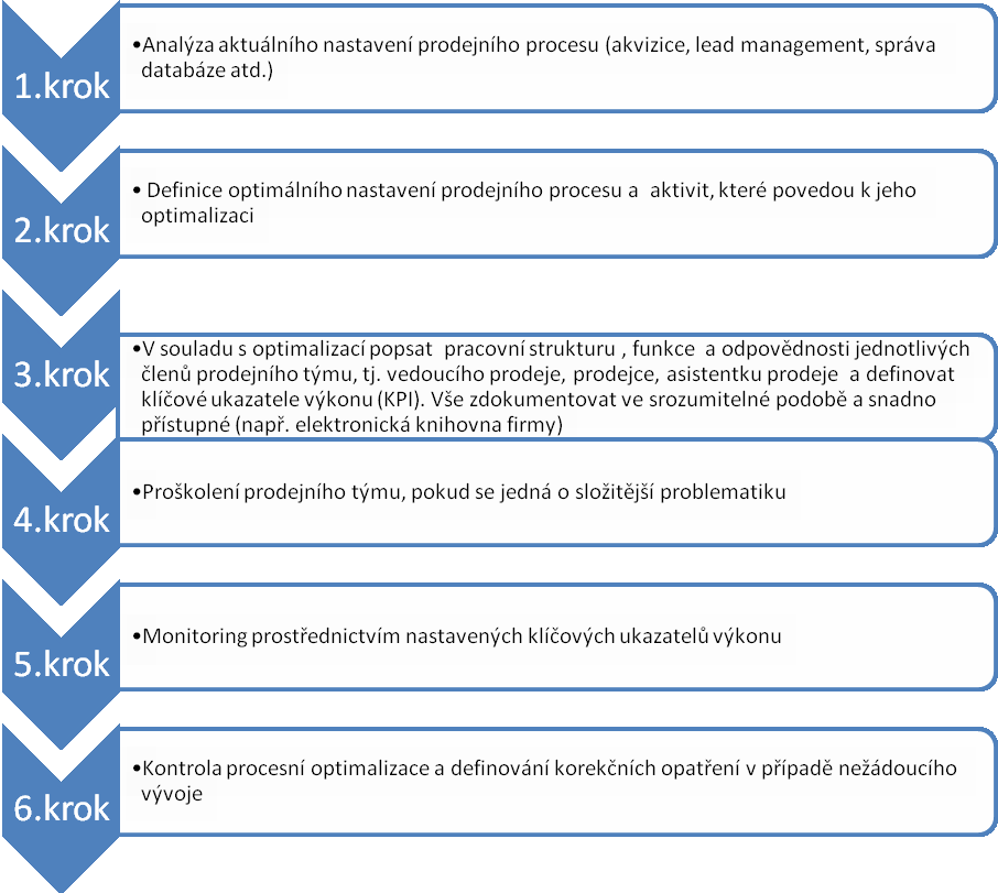 na radikální změně procesů 16, ale spíše má níže uvedená procesní optimalizace blízko k metodice KAIZEN.