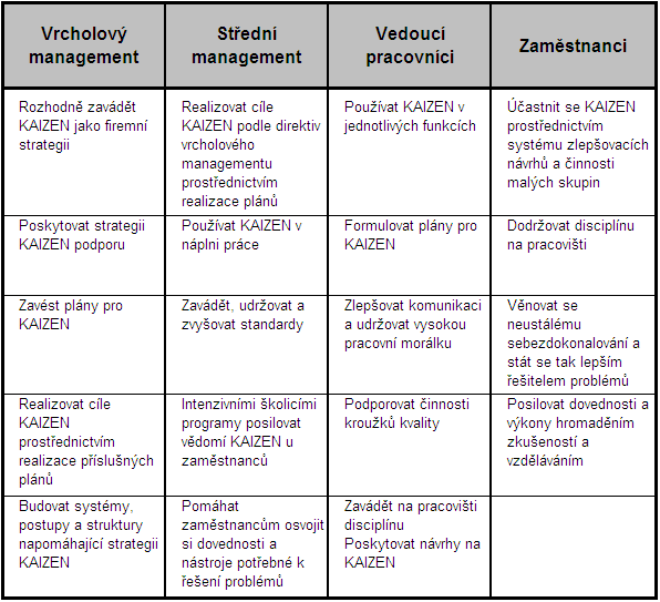 Tabulka č. 3: Hierarchie KAIZEN 2.1.2 Kontrola kvality Jakákoliv debata o kvalitě se dřív nebo později dostane k otázce, jak ji definovat, měřit a jak ji vztáhnout k výhodám pro zákazníky.