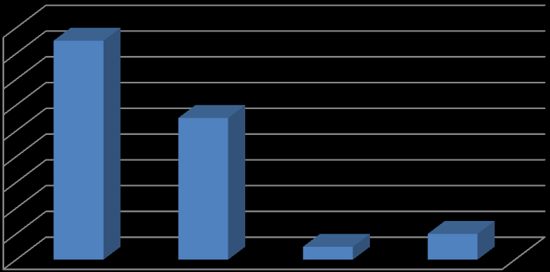 Počet respondentů 18 16 14 12 10 8 6 4 2 0 54,8% 35,5% 3,2% 6,5% Obr.