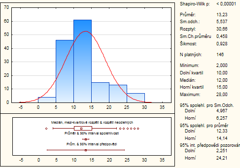 Z hlediska věku nejstaršího dítěte dotazovaných rodin, charakterizují výzkumný vzorek následující grafy (Obr. 1). Průměrný věk nejstaršího dítěte v rodině byl v našem případ lehce přes 13 let.