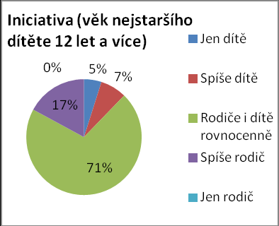 4. 5. 3 Skupiny dle věku nejstaršího dítěte v rodině Posledními dílčími skupinami, do kterých budeme rozdělovat rodiny respondentů, jsou skupiny dle věku nejstaršího dítěte v dané rodině.