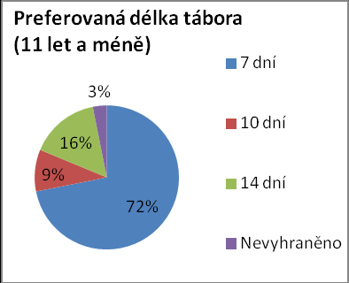 Obr 35 Preferovaná délka tábora dle věku nejstaršího dítěte (11 let a méně) Obr. 36 Preferovaná délka tábora dle věku nejstaršího dítěte (12 let a více) 4.