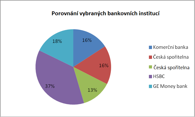 UTB ve Zlíně, Fakulta managementu a ekonomiky 48 Akreditiv v hodnotě 537 600Kč, při 1 změně Banka Komerční banka Česká spořitelna HSBC GE Money bank Druh L/C x Nepotvrzený Potvrzený x x Avizování 1