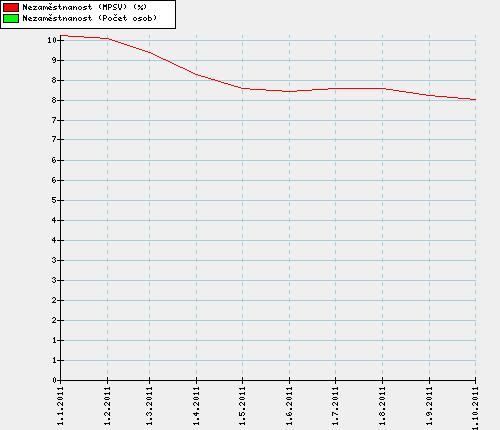 Graf 4.3: Míra registrované nezaměstnanosti v ČR v roku 2011 Zdroj: http://www.finance.cz/popupmoduly/blankpage/?sys_fm[1]=7643&form7643[graf K 31. 12.