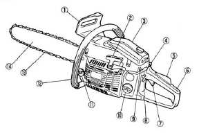1. přední ochranný kryt 2. startovací táhlo 3. vzduchový filtr 4. sytič 5. ovládání plynu 6. zadní rukojeť 7. ovládání plynu 8. aretace plynu 9. vypínač motoru 10. benzínová nádrž 11.olejová nádrž 12.