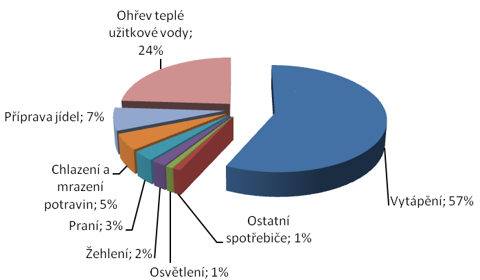 3 hlavní účely, kde energii v domácnosti spotřebováváme: na vytápění, ohřev vody, provoz spotřebičů v domácnosti (chlazení, ţehlení, praní, osvětlení, spotřebiče ) Spotřeba energie je závislá na