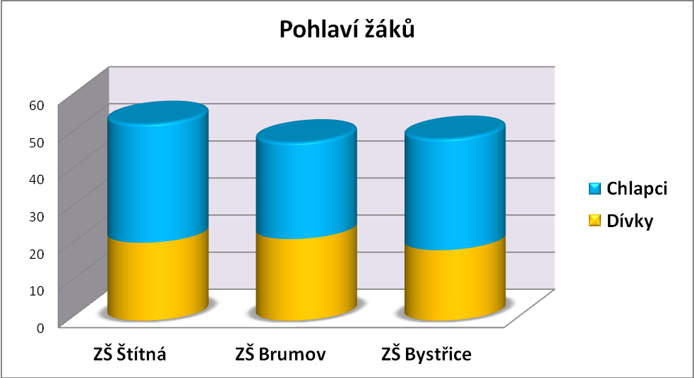 8. Výsledky průzkumu, diskuze zvlášť. Celé schéma dotazníku se nachází v příloze pod č. 1. Kaţdá otázka byla vyhodnocena 1.