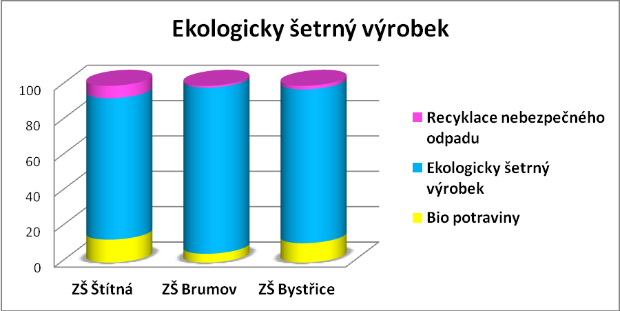 Graf č. 6: Ekologicky šetrný výrobek. Shrnutí aktuálního výsledku Z následujících dat v tabulce lze vyčíst největší procentuální zastoupení má odpověď b) Ekologicky šetrný výrobek.